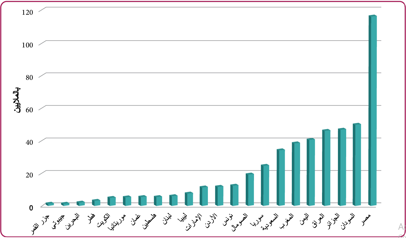 اعداد السكان في دول الوطن العربي